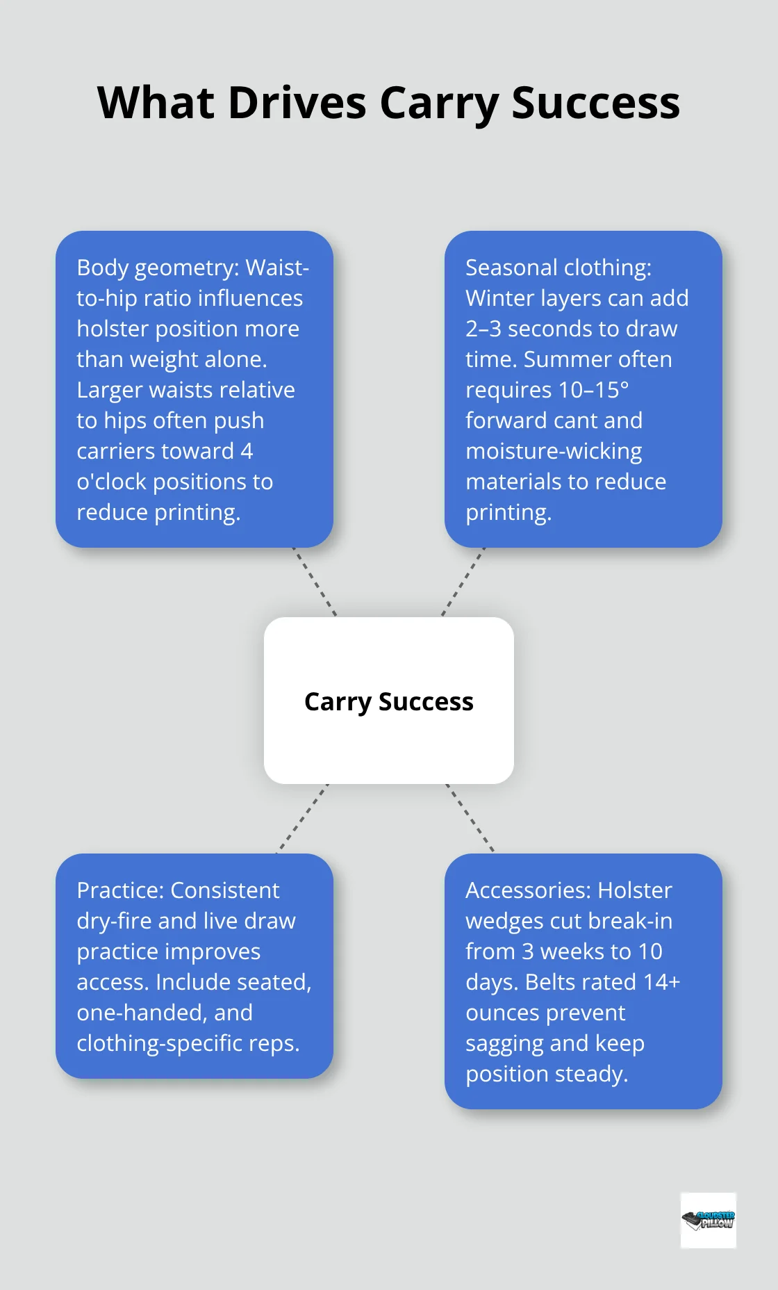 Hub-and-spoke diagram of key factors influencing concealed carry success with the P365 X Macro.