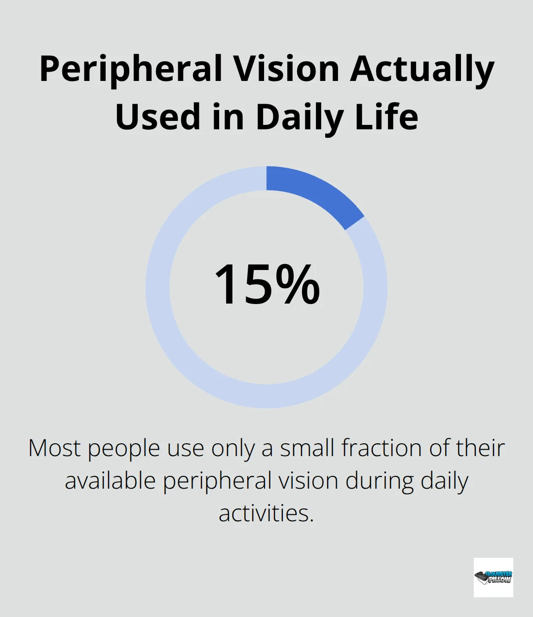 Chart showing that most people use only 15% of their available peripheral vision during daily activities. - situational awareness