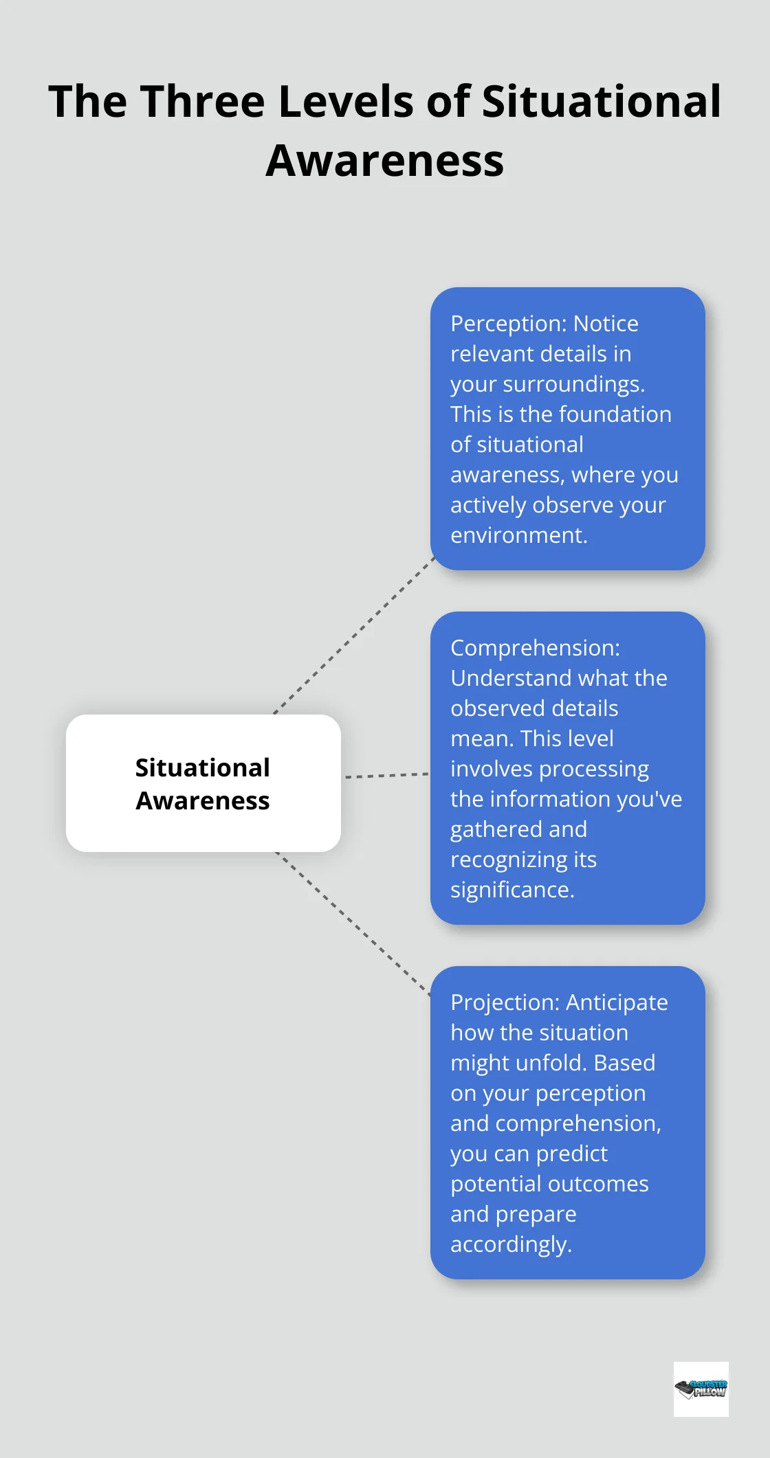 Hub and spoke chart illustrating the three levels of situational awareness: Perception, Comprehension, and Projection - situational awareness training