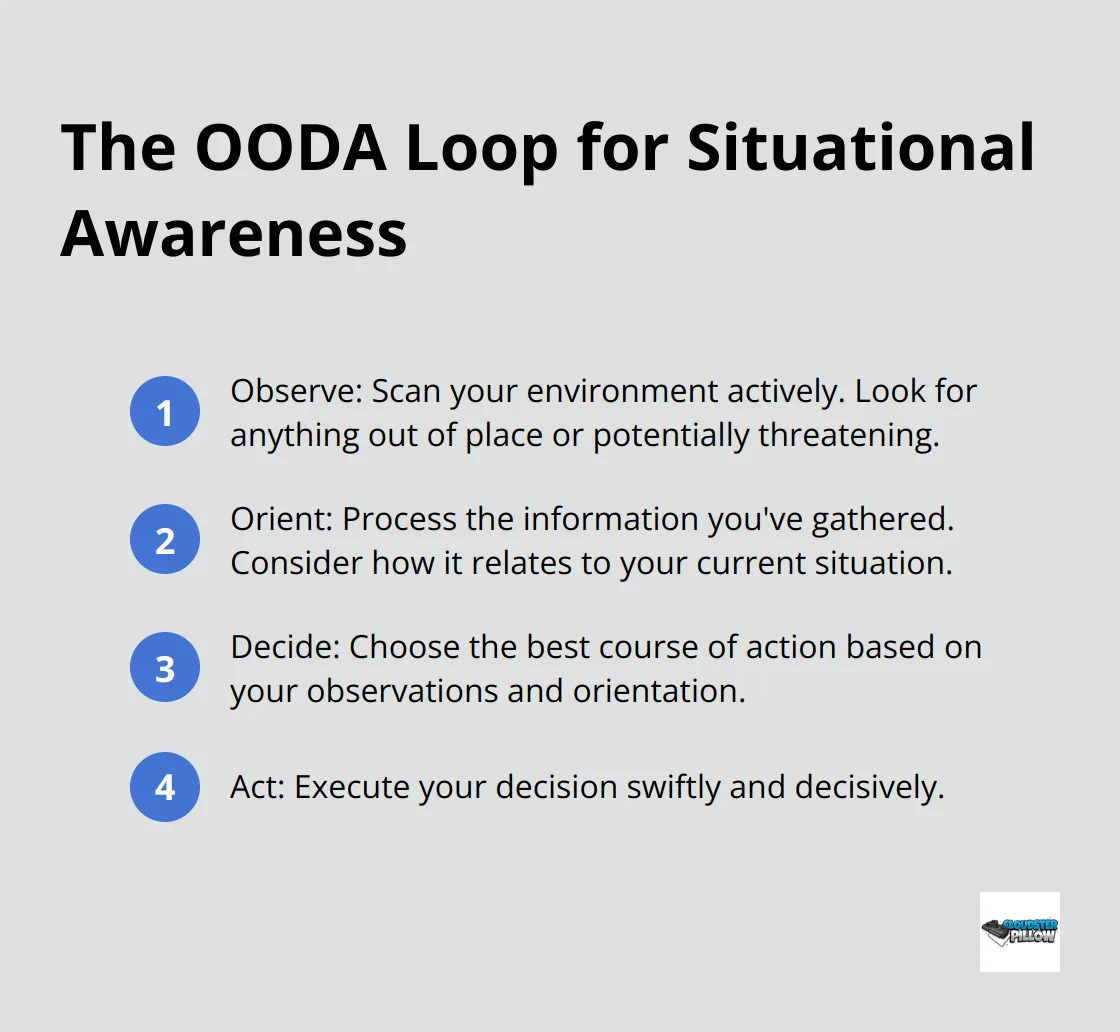 Ordered list chart explaining the four steps of the OODA Loop: Observe, Orient, Decide, and Act - situational awareness training