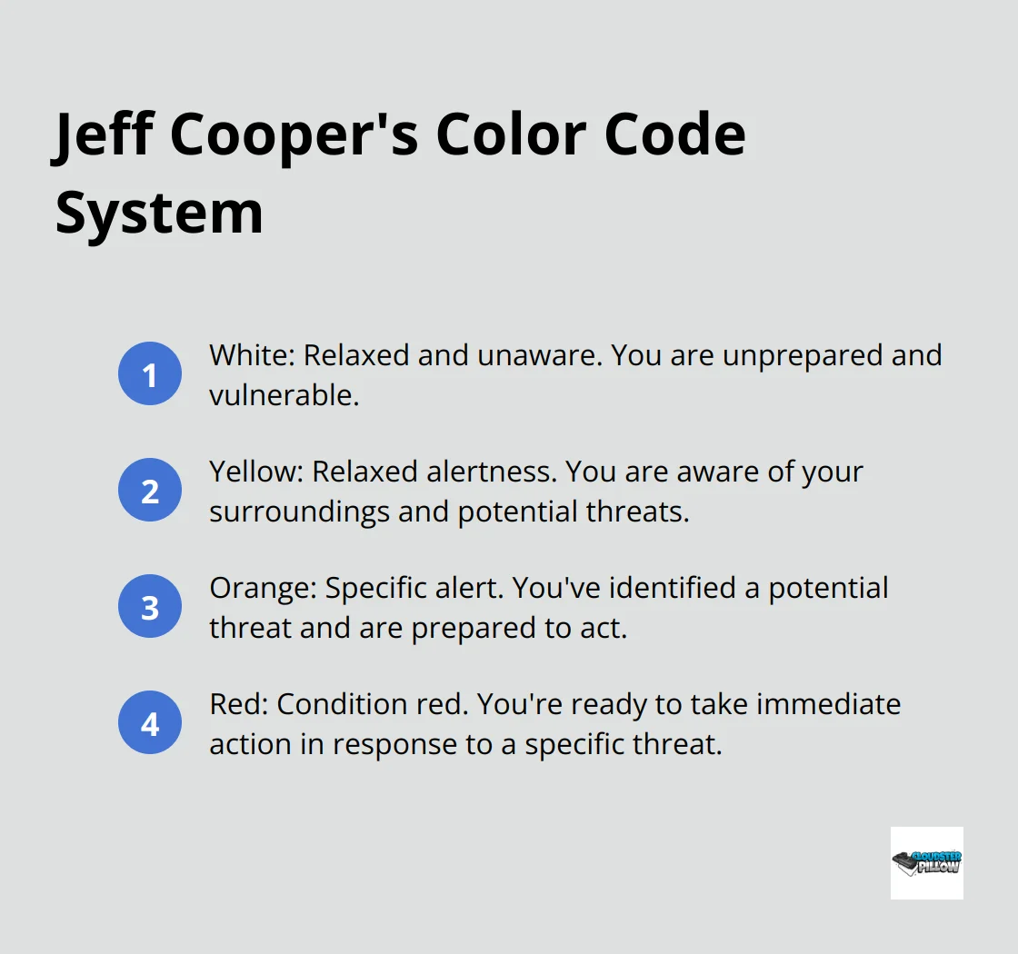Ordered list chart describing the four color codes in Jeff Cooper's situational awareness system: White, Yellow, Orange, and Red
