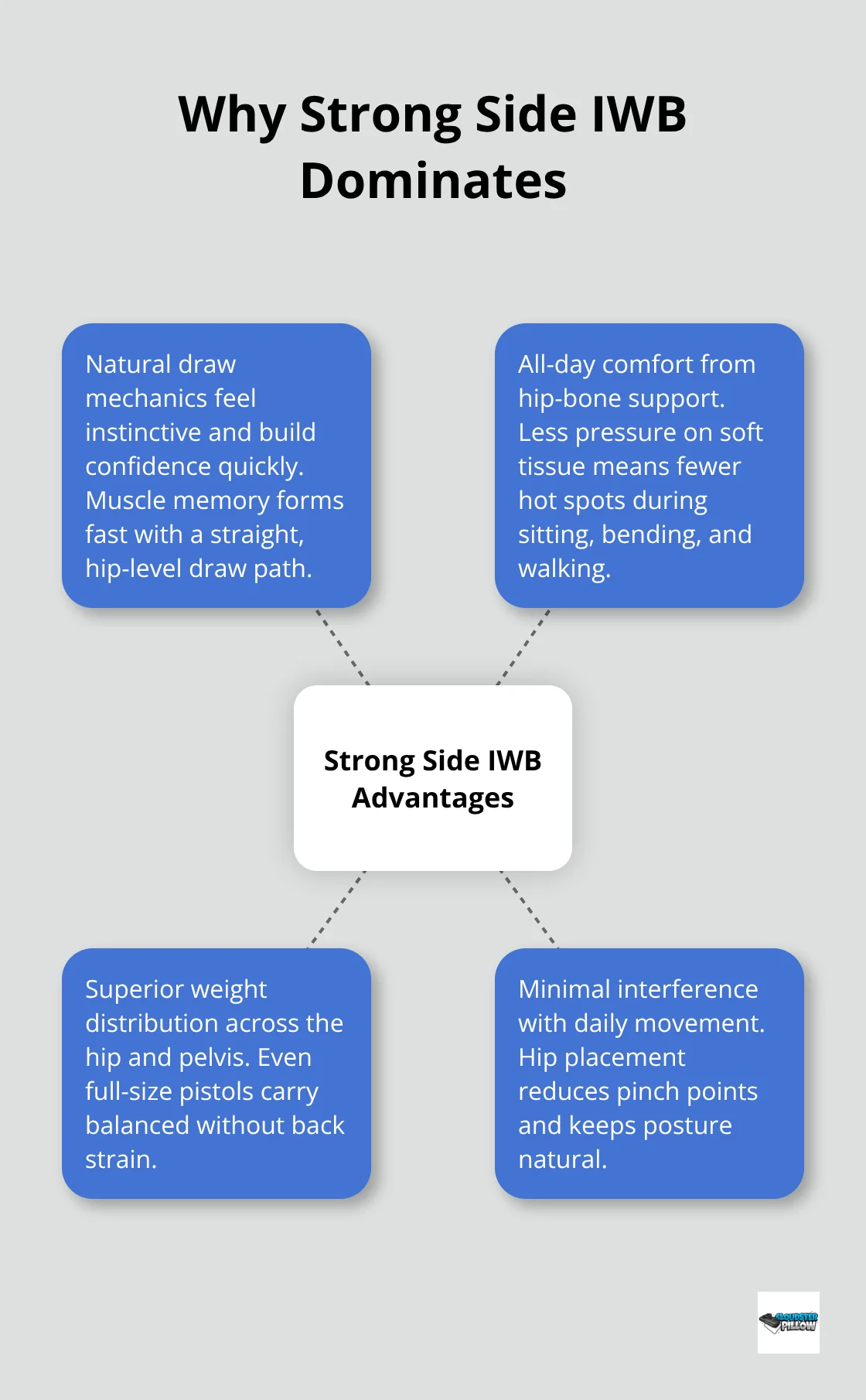 Key advantages of strong side IWB carry visualized as a hub with four benefits