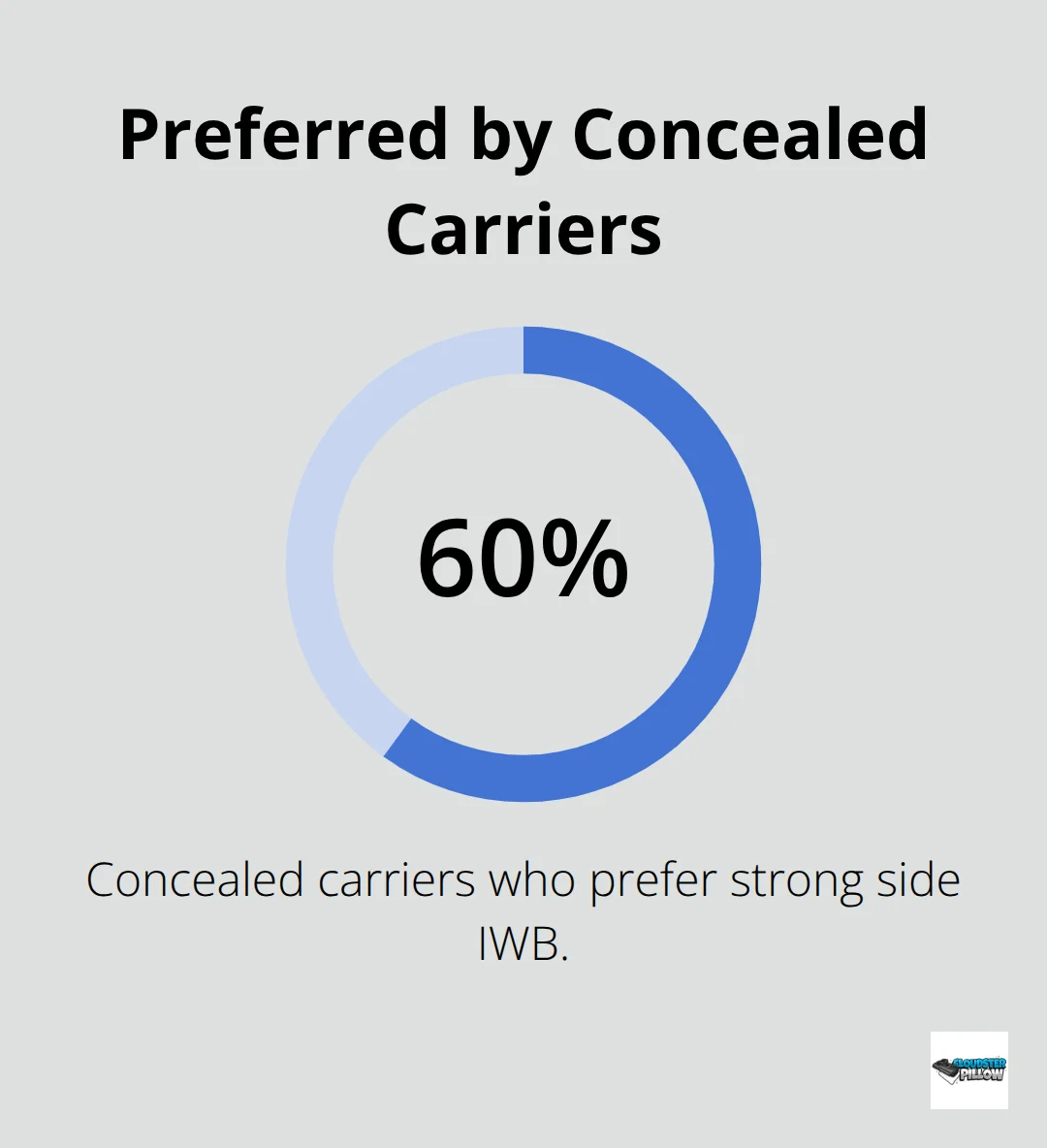 Percentage of concealed carriers who prefer strong side IWB carry