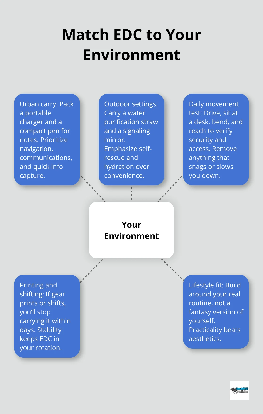 Hub-and-spoke visual showing how environment drives everyday carry choices in the U.S. - tactical edc gear