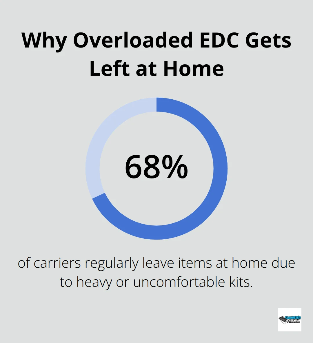 Percentage of carriers who leave items due to heavy or uncomfortable kits in the U.S. - tactical edc gear