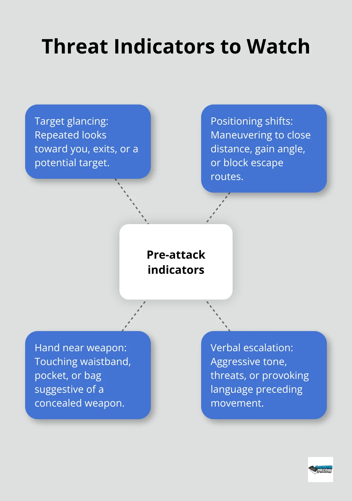 Hub-and-spoke chart showing common pre-attack indicators for situational awareness. - training tactics