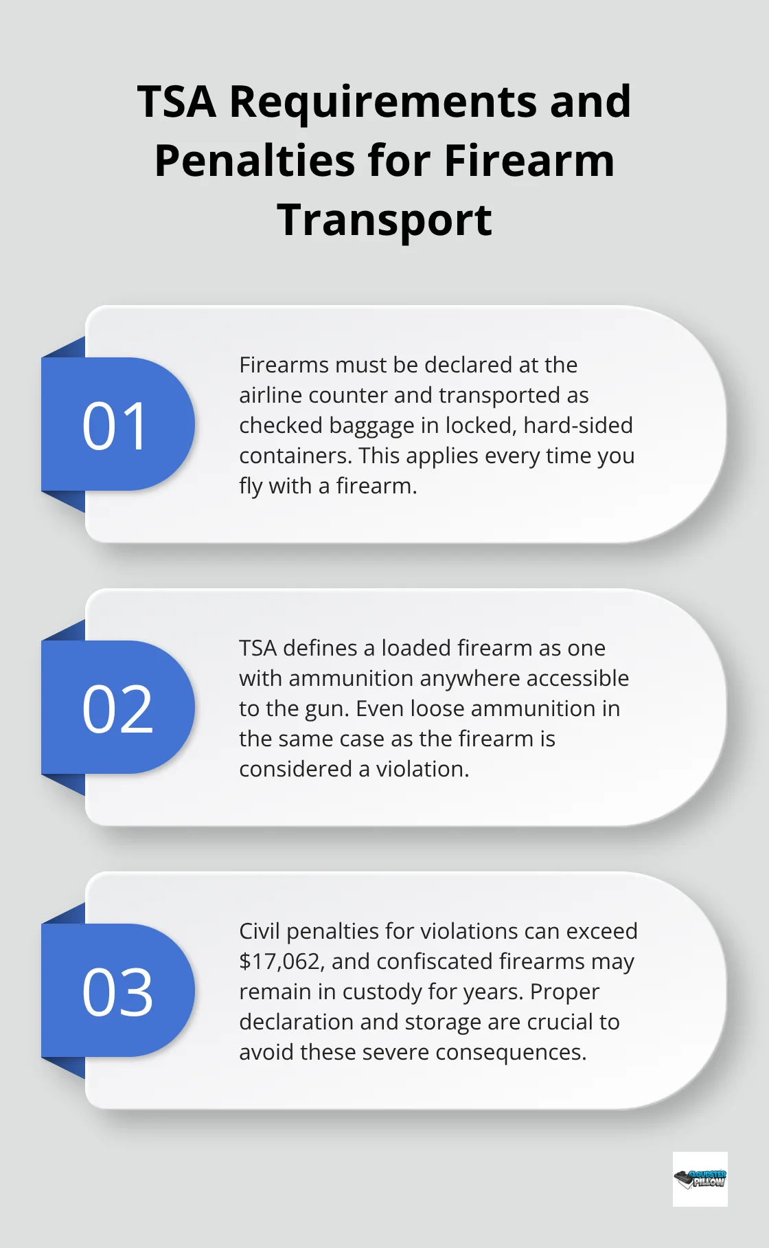 Ordered list chart showing key TSA requirements and penalties for transporting firearms by air