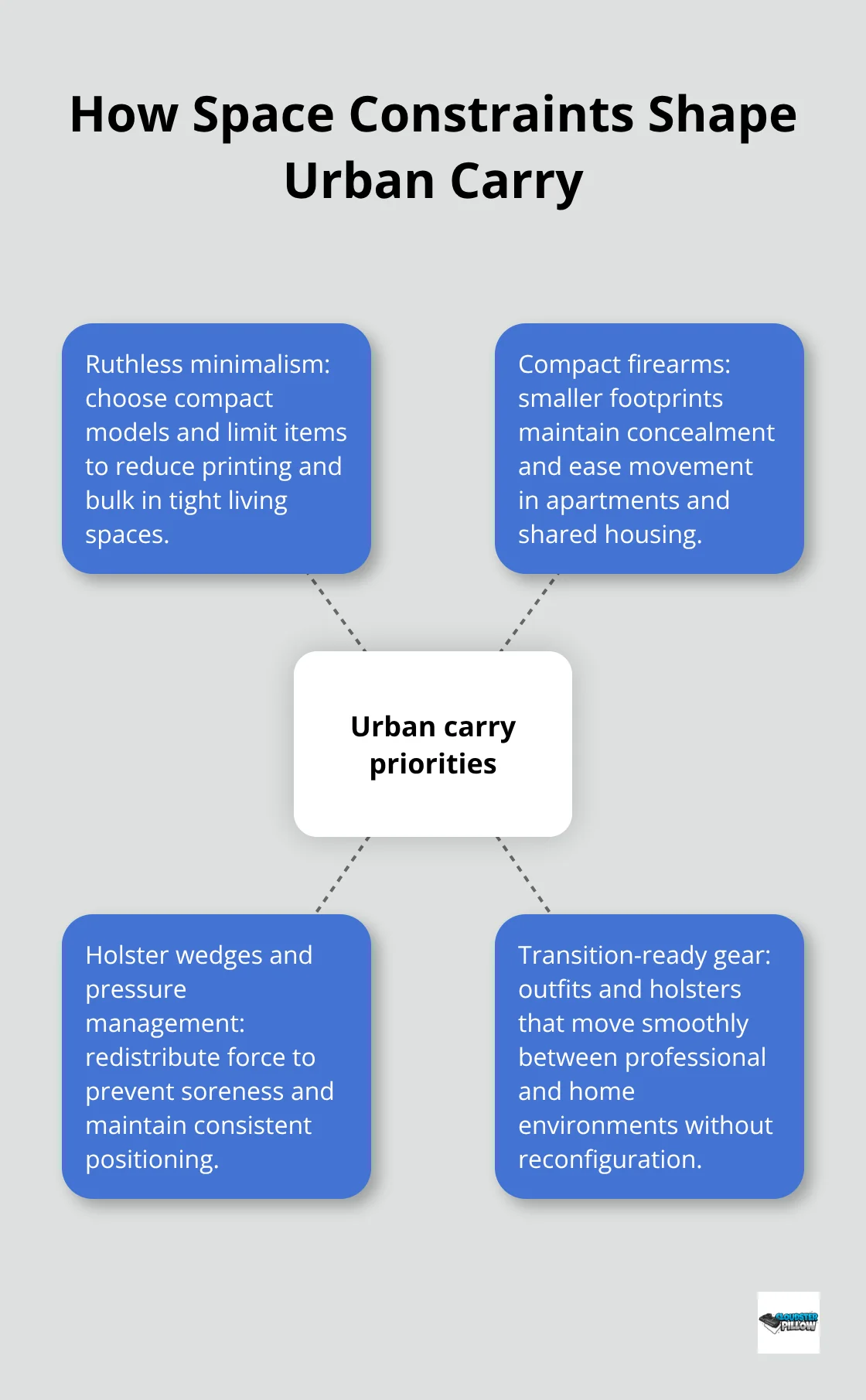 Central priorities for urban concealed carry with spokes for minimalism, compact firearms, holster wedges, and transition-ready gear. - urban edc gear
