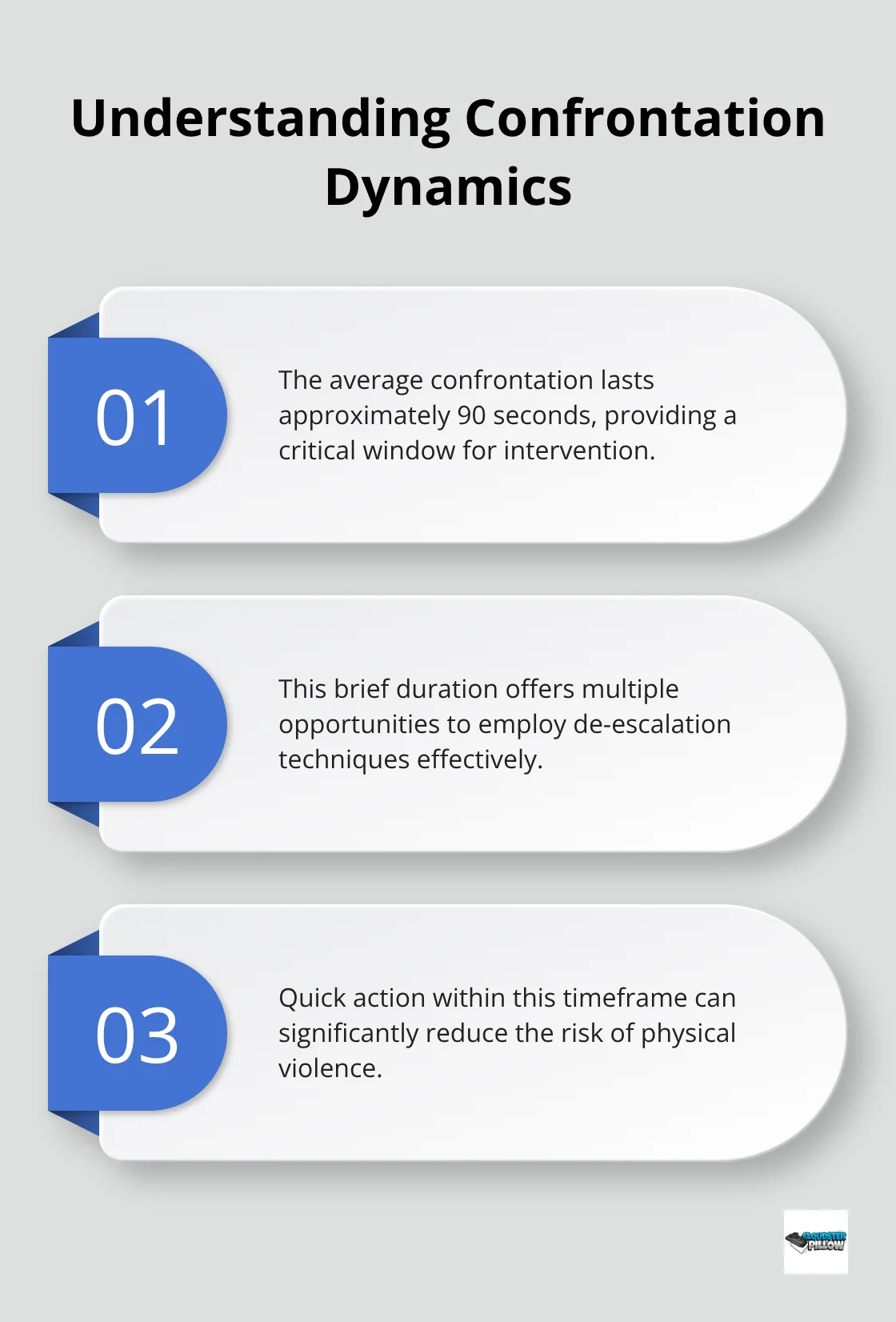 Ordered list chart showing three key points about confrontation duration and de-escalation opportunities - verbal de-escalation techniques