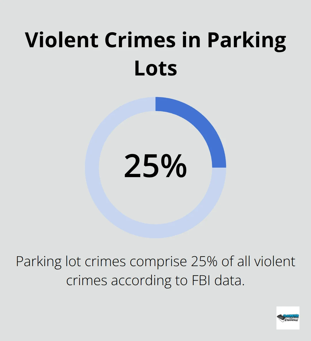 Pie chart showing that 25% of all violent crimes occur in parking lots
