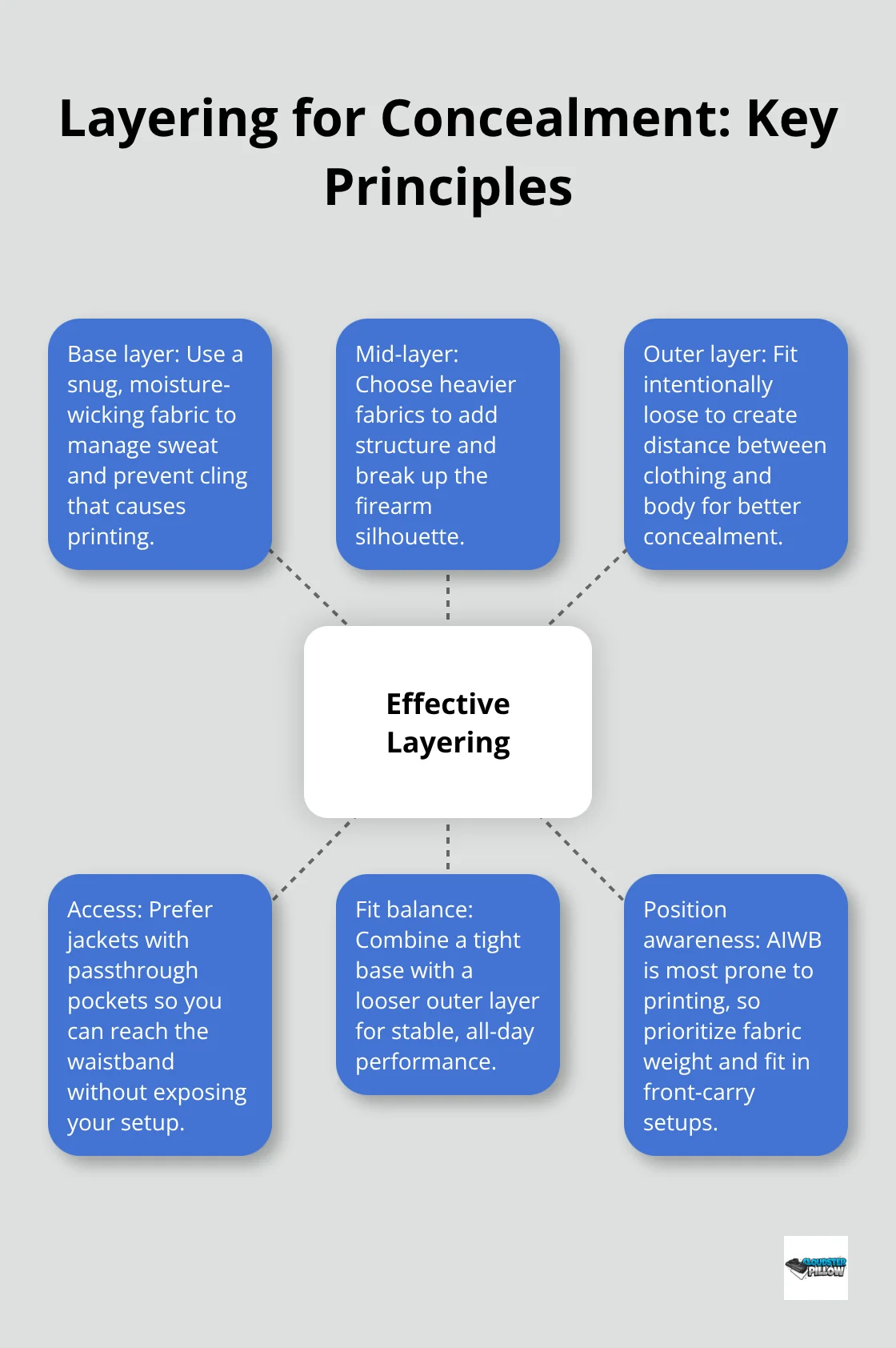 Visual guide to effective CCW layering for concealment and comfort - weather carry clothing